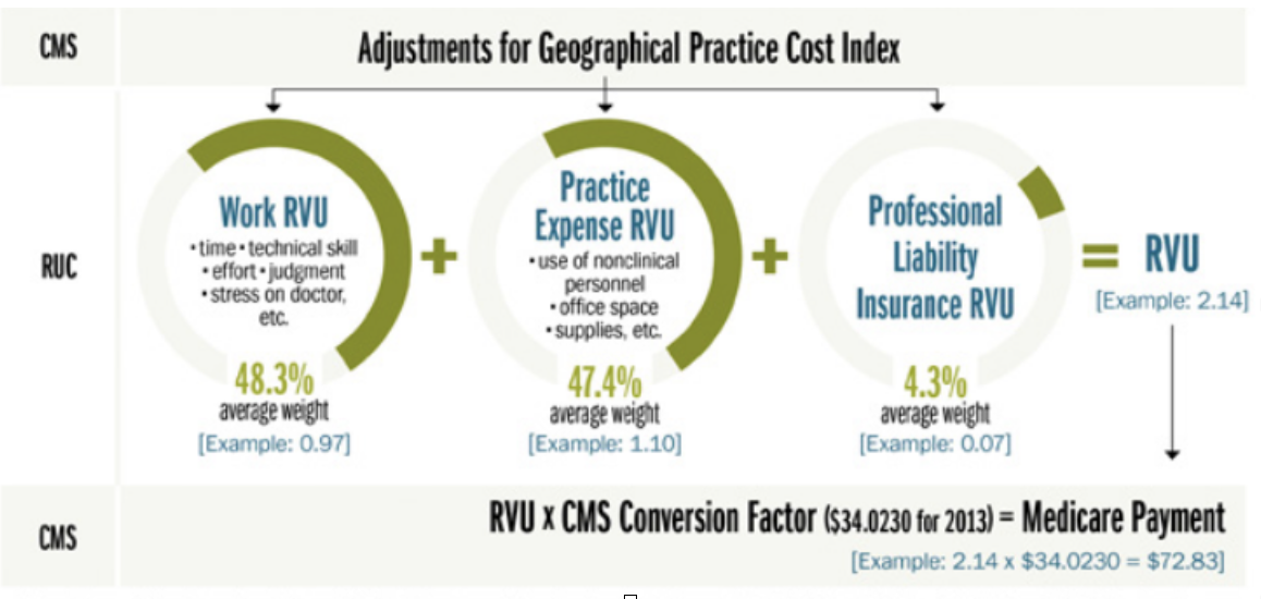 Understanding Relative Value Units (RVUs) in Healthcare Billing